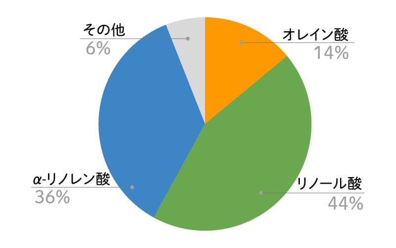 ローズヒップオイル脂肪酸